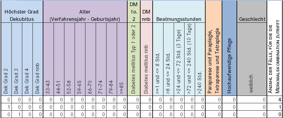 Dekubitusprophylaxe (DEK) Datenerhebung 2013 Teil 2 (Risikostatistik) Am Ende des Jahres über Abrechnungsdaten generiert (erweiterte Sollstatistik)