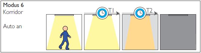 Beschreibung Funktionsmodus Modus 6 Korridor Präsenz- abhängige Steuerung der Beleuchtung Manuelles abschalten und dimmen möglich Backgroundlevel (Umfeldbeleichtung) als Orientierungslicht- Funktion