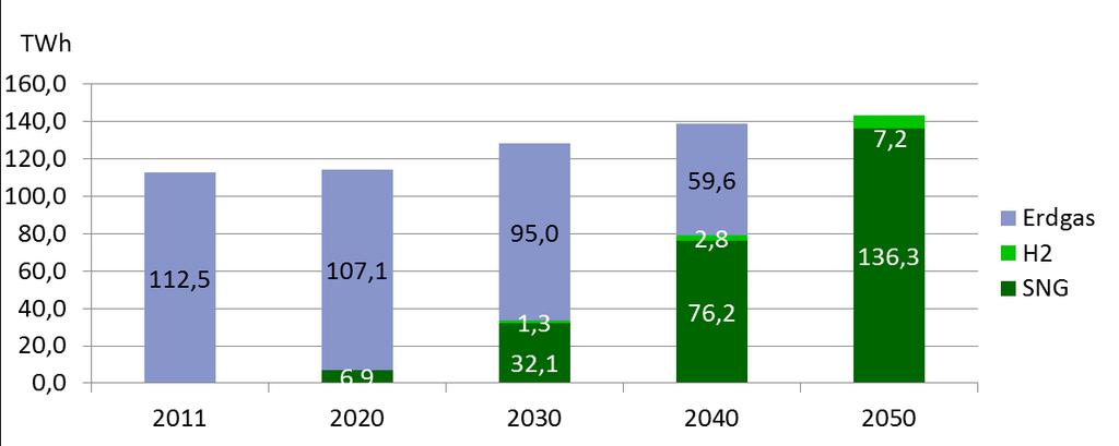 Grün-Gas-Szenario Aufwuchspfad Grün Gas Der Energieträger Erdgas erreicht 2040 einen Anteil von fast 60 % grünem Gas.