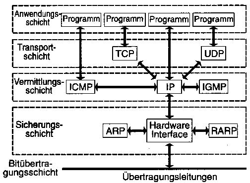 Das IP-Protokoll Die Vermittlungsschicht ist das "Herz" jedes auf TCP/IP basierenden Netzwerkes.