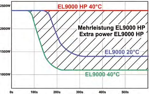 EA-EL 3000, EA-EL9000, EA-EL 9000 HP 400W - 7200W EA-EL 9080-200 Dynamischer Betrieb Beim dynamischen Betrieb wechselt der Mikrokontroller in einer programmierten Zeit und Dauer zwischen den