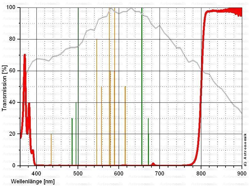 Verwendung eines IR-Passfilters - Graue Linie: relative Empfindlichkeitskurve eines beliebigen CCD- Sensors - Rote Linie: Transmission des Filters - Gelbe Linien: die wichtigsten Emissionslinien zur