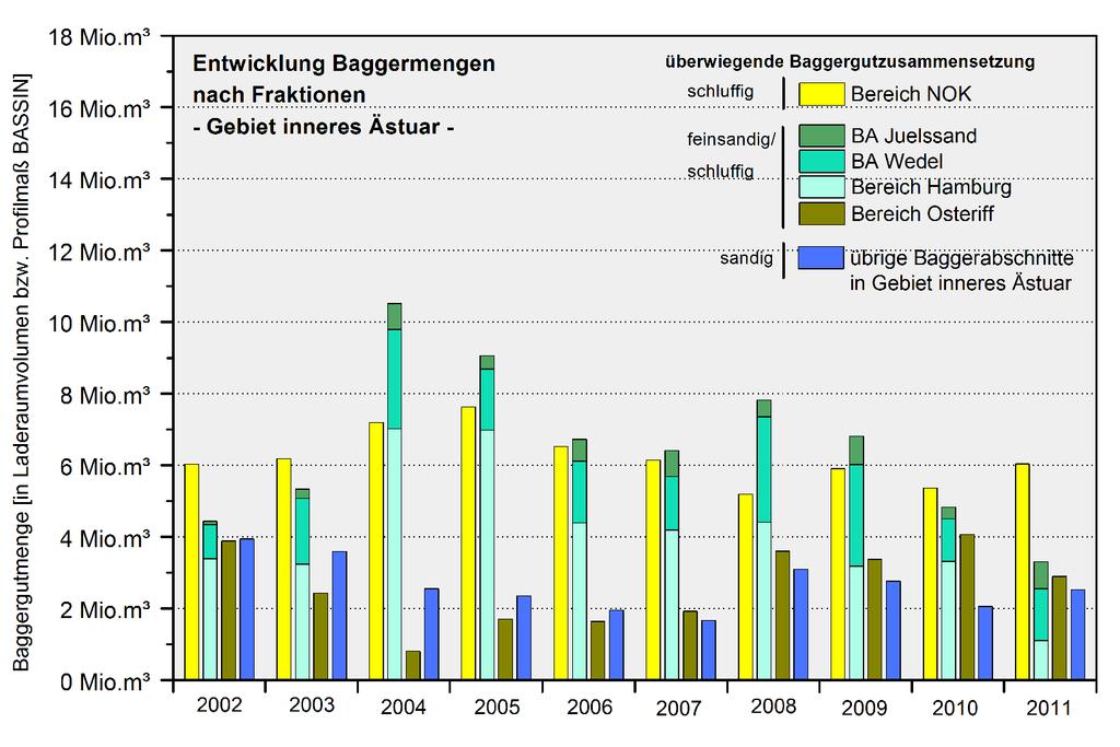 Abbildung 7: Korngrößenspezifische Baggermengenentwicklung 2002 bis 2011 für die inklusive der Bereiche Hamburg und NOK; (Daten: WSV, HPA) oben: Gebiet inneres Ästuar; unten: Außenelbe Damit steht