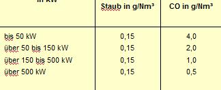 Grenzwerte der 1. BImSchV bis 1 MW Brennstoff gemäß Nennwärmeleistung 3 Absatz 1 3 [kw] Staub [g/m 3 ] CO [g/m 3 ] Stufe 1: Anlagen, die ab 22.03.