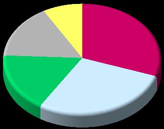 G3.1 3.1 Haushalte nach Haushaltstyp bzw. -größe Q: Statistik Austria, RZ2011, VZ2001, Gebietsstand 1.1.2013, 15.5.2001. Haushalte 2011 2001 Änd. % 2011 2001 Änd. % 2011 2001 Änd. % Privathaushalte insg.