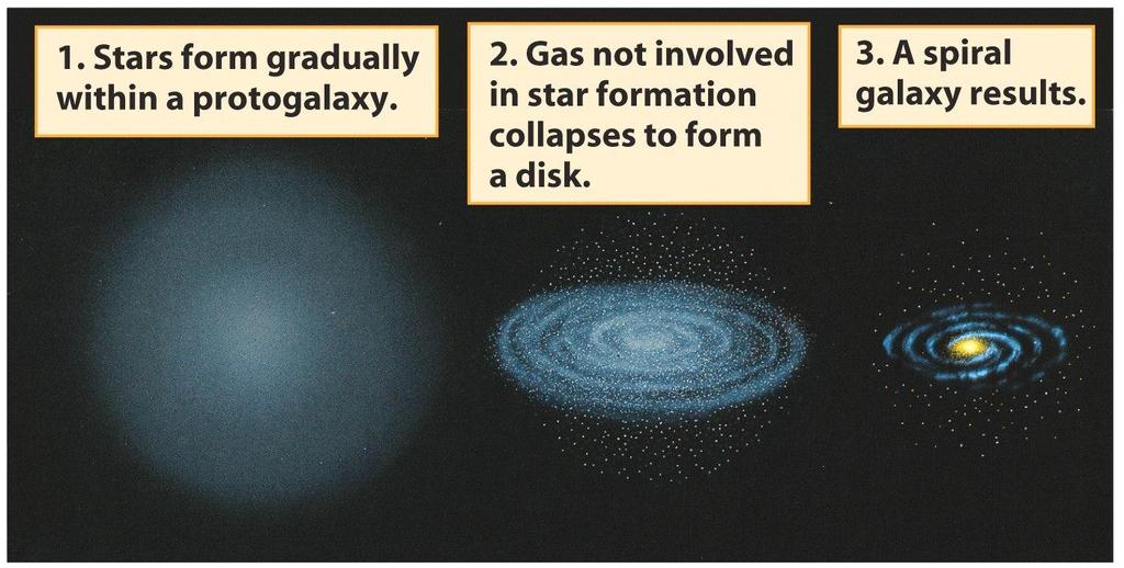 Zur Bildung einer Spiralgalaxie Gas hat