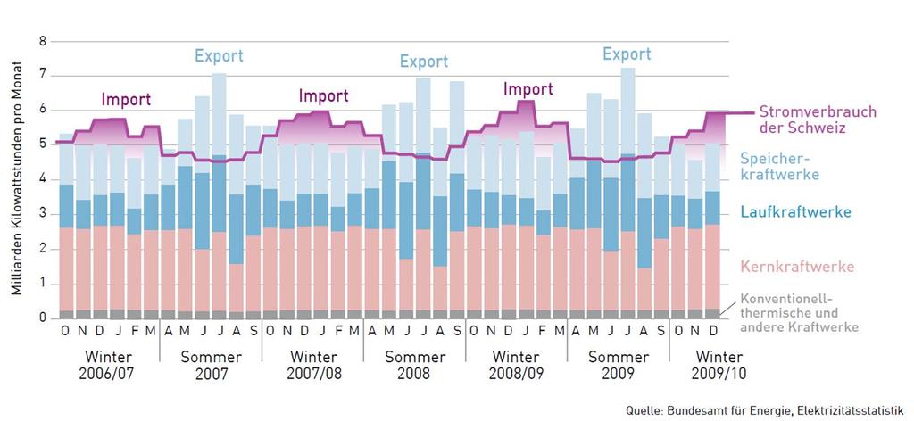 Ausgangslage Stromimport Im Winterhalbjahr