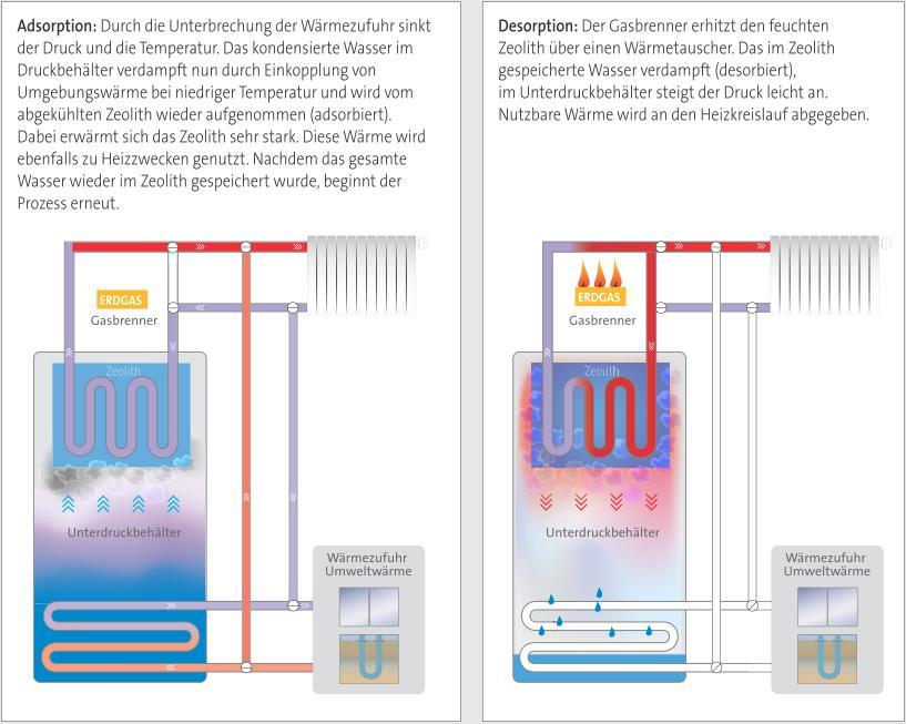 Feststoff (Zeolith)/Flüssigkeit, Gas Prozess: