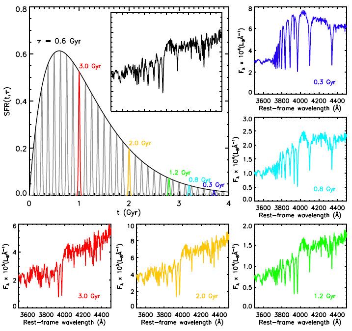Verallgemeinerte Star Formation History allgemeinere und gegebenenfalls realistischere Szenarien der Sternentstehungsgeschichte einer Galaxie