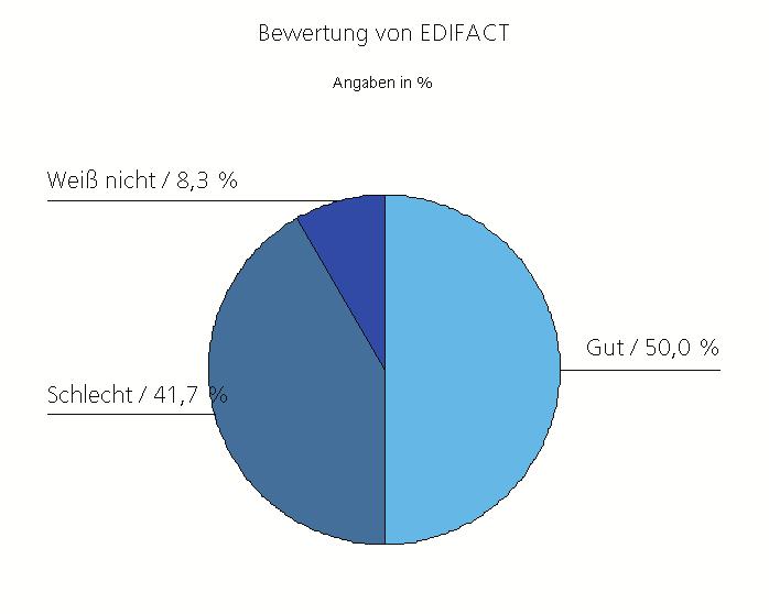 53: Bewertung von EDIFACT 50 Prozent der Nutzer von EDIFACT gaben an, dass dieser Standard die Anforderungen gut erfüllt. Demgegenüber beurteilten 41,7 Prozent EDIFACT als schlecht.