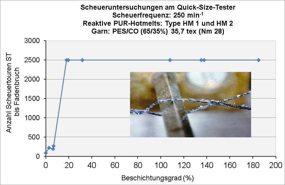 Abb. 3: Scheueruntersuchungen am Quick-Size-Tester; Garn: PES/CO (65%/35%) 35,7 tex (Nm 28) Reaktiver PUR-Hotmelt: Type HM 1 und HM 2, (mit Flammschutzadditiv) Die Verwebbarkeit der so beschichteten