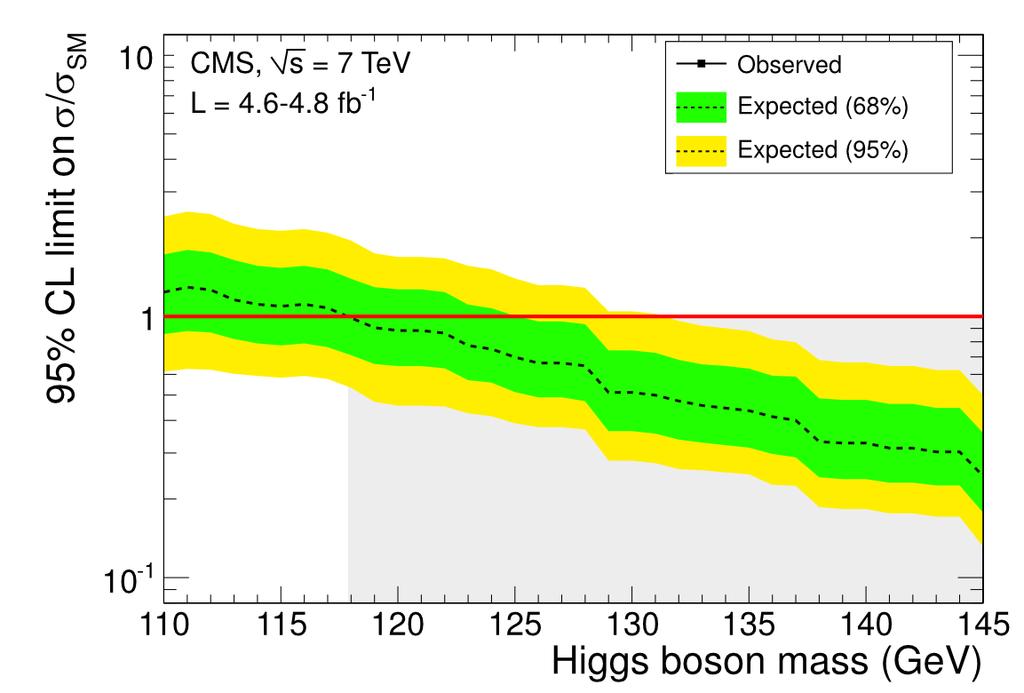 Beispiel: Entdeckung des Higgs-Bosons Bestimmung von Grenzen aus p-werten: Untergrundhypothese Signalhypothese b muss sehr gut bekannt / modelliert sein wenn man den Normalfall nicht kennt, kann man