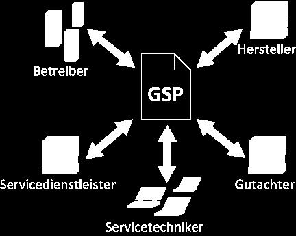 GLOBAL-SERVICE-PROTOCOL (GSP) Das Globale-Servi
