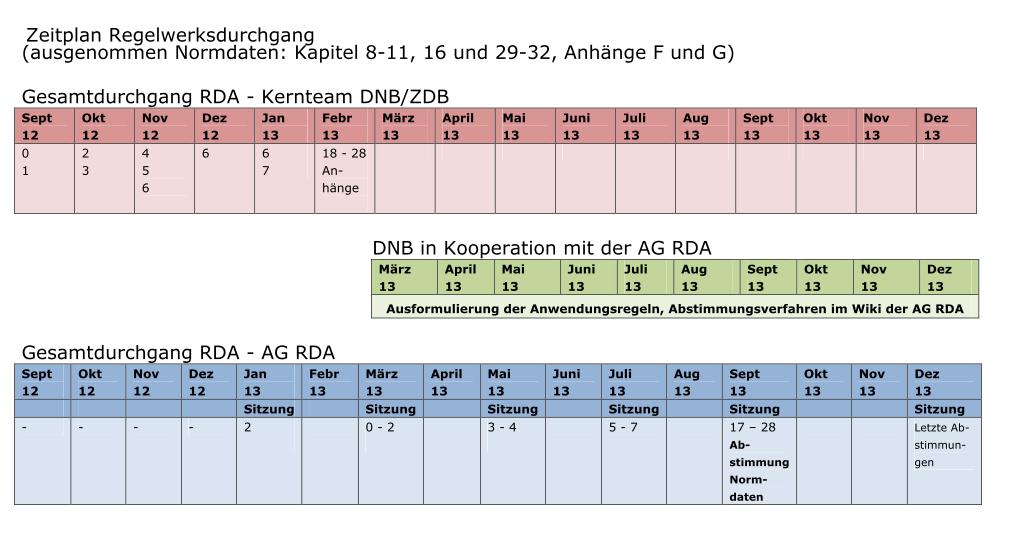 Zeitplan Regelwerk AG RDA 35