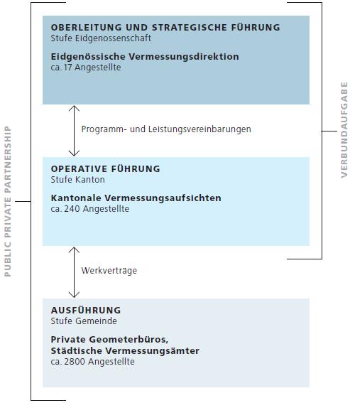 Abbildung 20: Amtliche Vermessung Führung, Quelle: [Wicki, 2011: S. 15] 3.