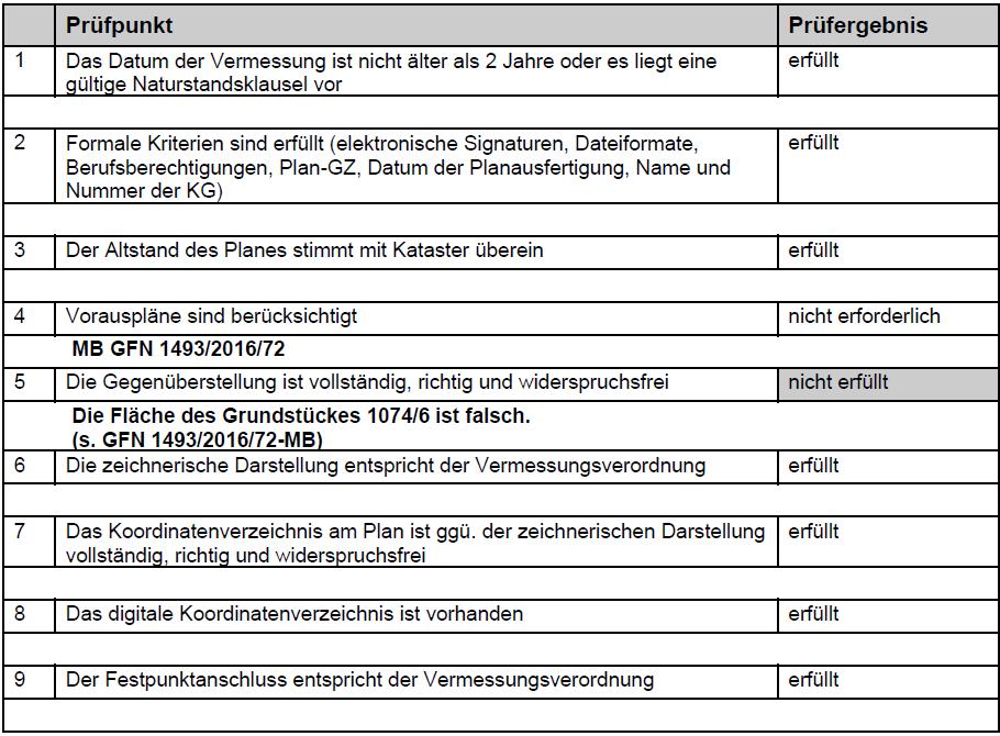 Abbildung 25: Prüfbericht Vermessungsamt Auszug, Quelle: Vermessungsamt Klagenfurt Werden evtl. vorgeschriebene Verbesserungen bzw.