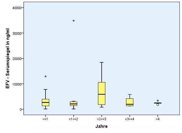 Abbildung 38: EFV-Serumspiegel in Abhängigkeit von der