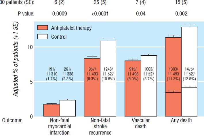 Unter TAH 25% proportionale Reduktion der nicht fatalen Strokes (P<0,0001) Antithrombotic Trialists Collaboration, BMJ 2002