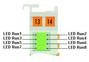 KL4418, KL4428 - Produktübersicht 3.3 Diagnose-LEDs Die acht grünen RUN-LEDs zeigen den Betriebszustand der Klemmenkanäle an. Abb.