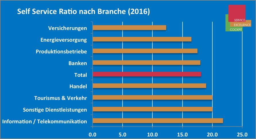 Digitalisierung und der Einfluss auf das Service Center Gemäss Service Excellence Cockpit werden in 2016 bereits ca.