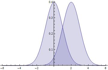 Lokalisationsparameter f(x-θ) invariant