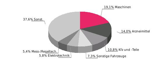 Außenhandel (Mio. Euro, Abweichungen durch Rundungen) Deutsche Einfuhrgüter nach SITC (% der Gesamteinfuhr) Deutsche Ausfuhrgüter 2014 % 2015 % 2016 % dt. Einf. 1.476,1-2,9 1.435,4-2,8 1.