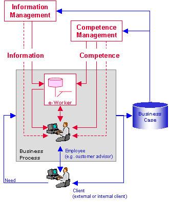 Kurs-Engine, sowie eine Ontologie (Competence Model), die das Aufgabengebiet beschreibt (siehe