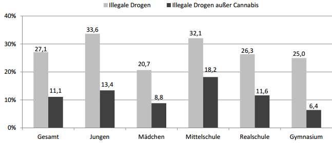 Kraus et al, 2015: Europäische Schülerstudie zu Alkohol und anderen Drogen 2015 (ESPAD).