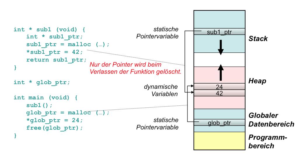 3 Dynamische Speicherverwaltung Für C Programme unterscheiden wir die folgenden Speicherbereiche: Der Programmbereich enthält den kompilierten Programmcode Maschinenbefehle.