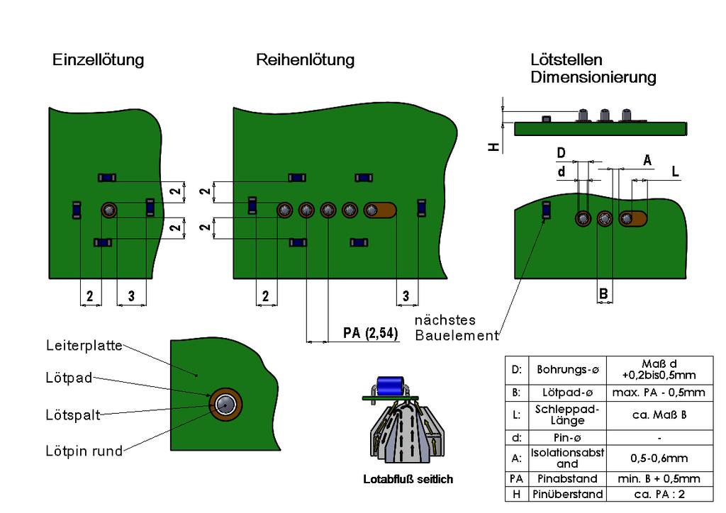 Abb. 20: Layoutvorschlag für Mini-Lötwelle Die Lötstelle selbst wird durch die kapillare Füllgrad-Lotsättigung physikalisch selbsteinstellend ausgeprägt.