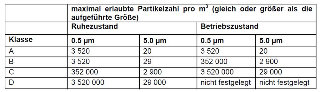 Abb. 3 Reinraumklassen gem. EU-GMP-Leitfaden, Anhang 1 1 Geht man von beispielsweise 3.000 Keime pro cm 2 Hand, wie es aus Abb.
