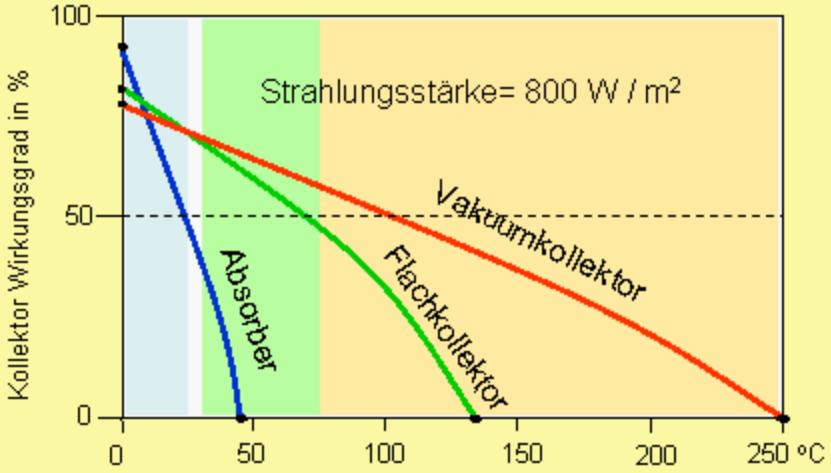 Solarthermie Kollektoren Flachkollektor: