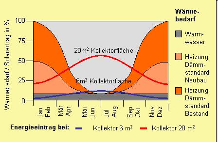 Solarthermie WW-Bereitung: 1-1,5 m²/person 70 l/m² Speichervolumen (2 x Tagesbedarf)