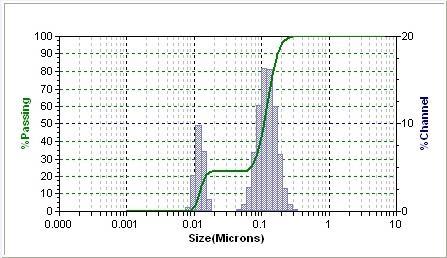 AMPLITUDE Partikelgrößenanalyse 1 0.8 120nm BI-MODE 15NM + 120NM Gemessenes Frequenz Power Spektrum 0.6 0.4 15nm Iterative Fehlerminimierung 0.
