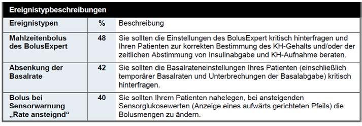 Ereignistypbeschreibungen Die Tabelle Ereignistypbeschreibungen zeigt den Prozentsatz der Gesamtzahl hypo- und hyperglykämischer Episoden, denen der aufgeführte Ereignistyp vorausging.