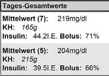 Tages-Gesamtwerte Die Spalte Tages-Gesamtwerte enthält eine Zusammenfassung der Werte des jeweiligen Tages des Berichtzeitraums.