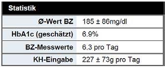 Statistik Ø-Wert BZ: Mittelwert aller aufgezeichneten Blutzuckermesswerte und die Standardabweichung in mg/dl (oder mmol/l).