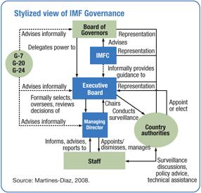 Struktur des IWF (http://www.imf.org/external/about/govstruct.
