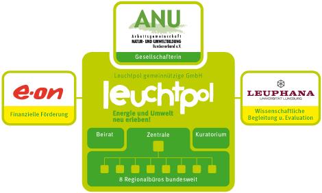 Organisation Beispiel: Leuchtpol ggmbh Gründung als Projektgesellschaft im Herbst 2008 mit dem Ziel, bundesweit 4.000 Erzieherinnen aus 4.