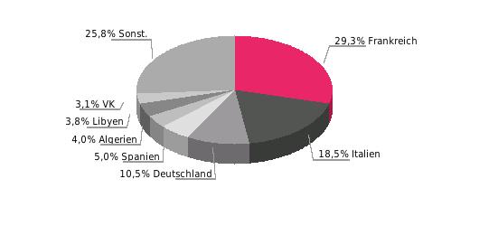 Hauptabnehmerländer Hauptabnehmerländer 2015; Anteil in % Beziehung der EU zu Tunesien Außenhandel (Mrd.