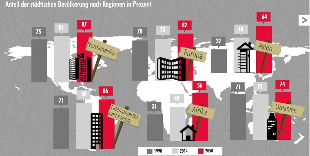 Stadtwachstum und Verstädterungsprozesse Quelle: http://www.weltbevoelkerung.