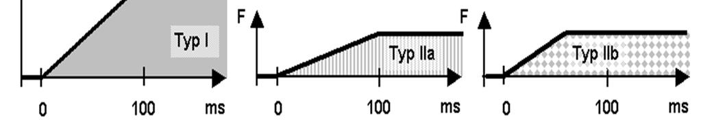 Abb. 3: Hypothetische Kraft-Zeit-Kurven explosiv-isometrischer Krafteinsätze bei isolierter Kontraktion der Typ-I-Fasern (a), der Typ-IIa-Fasern (b) bzw.