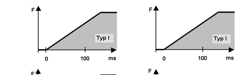 Abb. 4: Modelle explosiv-isometrischer Krafteinsätze (Erläuterungen im Text) Für diesen zweiten Grenzfall soll angenommen werden, dass alle Fasertypen zum gleichen Zeitpunkt mit der Kontraktion in