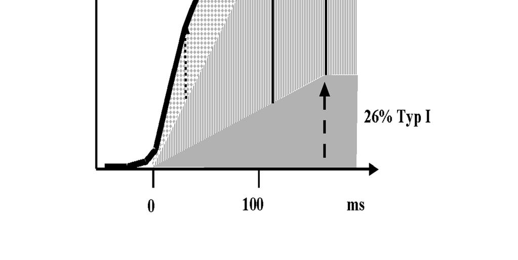 Abb. 6: Geschätzter Anteil der verschiedenen Fasertypen am Kraftstoß einer explosiv-isometrischen Kontraktion der ischiokruralen Muskeln (s. Abb.