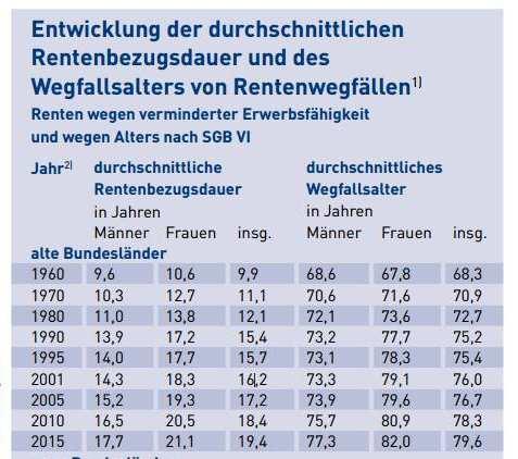 Länger leben Quelle: Deutsche Rentenversicherung axel.stach@kzvk-dortmund.de Seite 17 3.