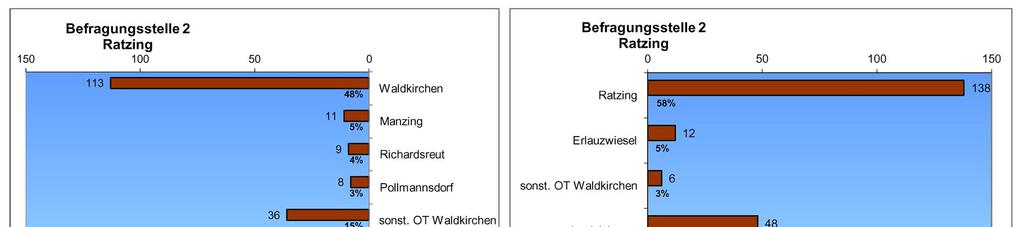 Mit einem Anteil von 15% folgen die sonstigen Ortsteile von Waldkirchen.