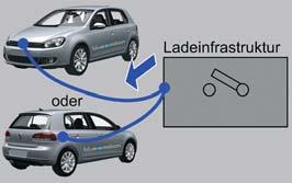 Unterbrechen der Ladestromversorgung Ladekabel an der Ladesäule/Ladestation trennen 1. Ladevorgang an der Ladesäule/Ladestation abbrechen 2.