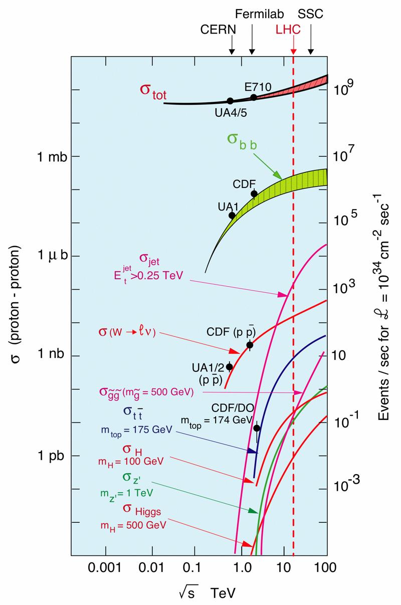 Zerfall der Bosonen Hadronisch 70% aber Untergrund 100x stärker Leptonische