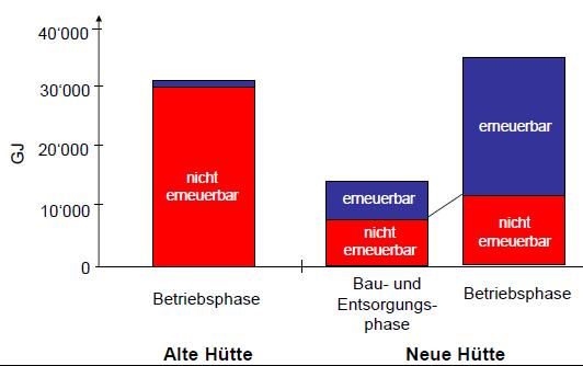 Emissionen und Energiebedarf für