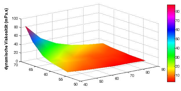 Ergebnisse festgestellt. Die Abhängigkeit der Viskosität von der Temperatur und dem Trockensubstanzgehalt des Dicksaftes ist in der Abbildung 60 dargestellt.